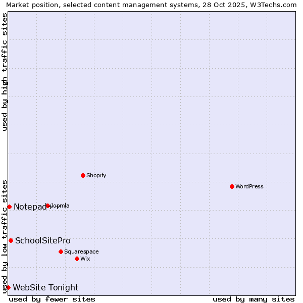 Market position of SchoolSitePro vs. Notepad++ vs. WebSite Tonight