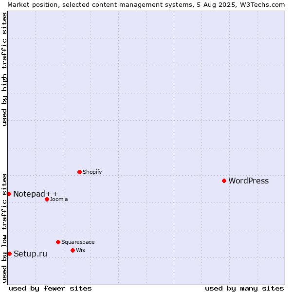 Market position of WordPress vs. Setup.ru vs. Notepad++