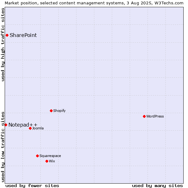Market position of SharePoint vs. Notepad++