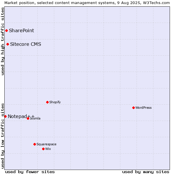 Market position of Sitecore CMS vs. SharePoint vs. Notepad++