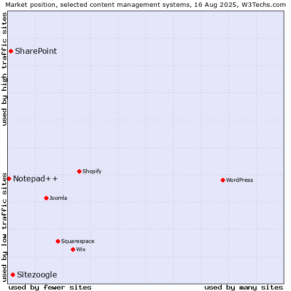 Market position of Sitezoogle vs. SharePoint vs. Notepad++