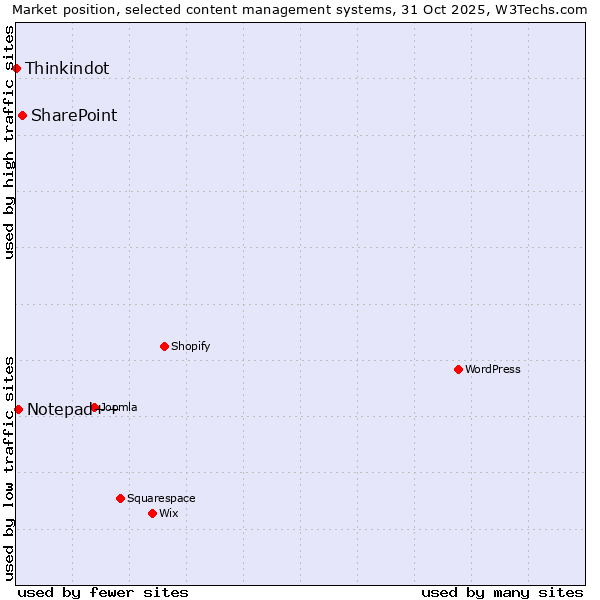 Market position of SharePoint vs. Notepad++ vs. Thinkindot