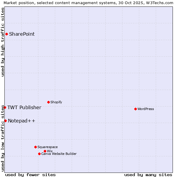 Market position of SharePoint vs. Notepad++ vs. TWT Publisher