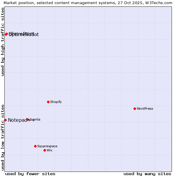 Market position of SharePoint vs. UptimeRobot vs. Notepad++
