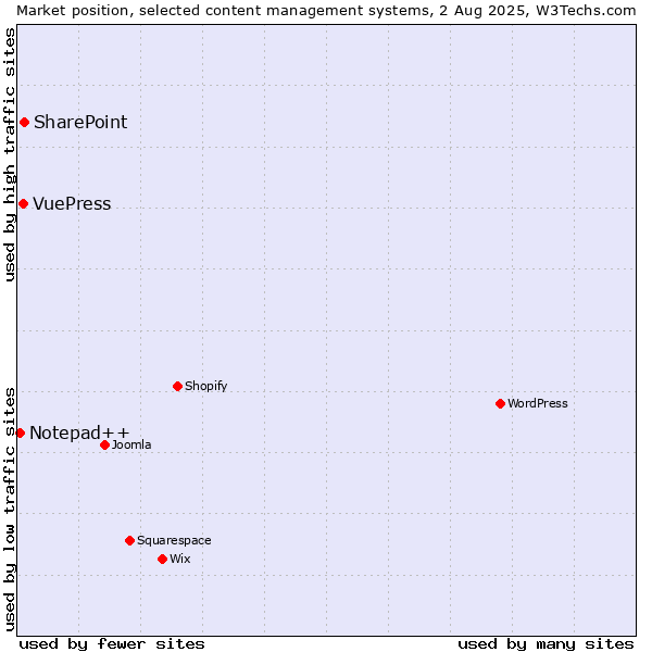 Market position of SharePoint vs. VuePress vs. Notepad++