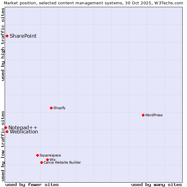 Market position of Weblication vs. SharePoint vs. Notepad++