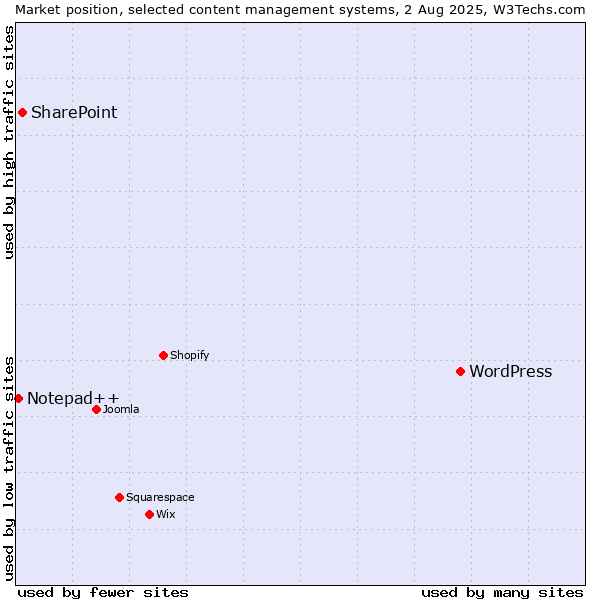 Market position of WordPress vs. SharePoint vs. Notepad++