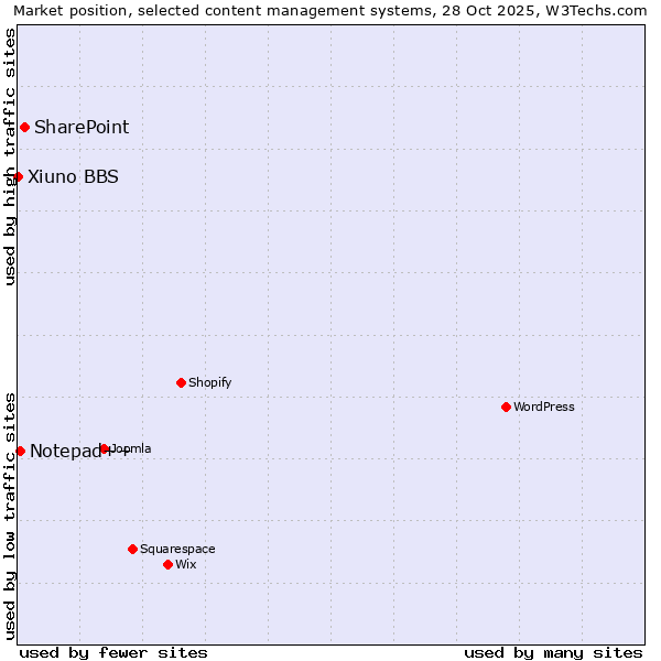 Market position of SharePoint vs. Notepad++ vs. Xiuno BBS