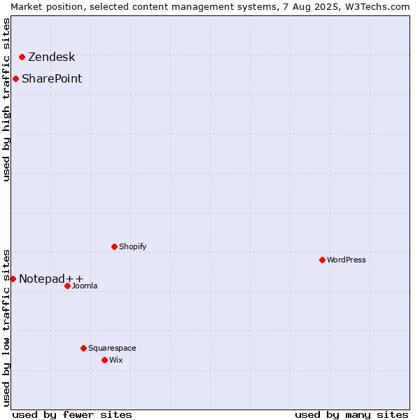 Market position of Zendesk vs. SharePoint vs. Notepad++