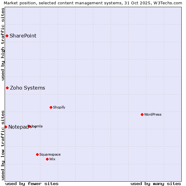 Market position of Zoho Systems vs. SharePoint vs. Notepad++