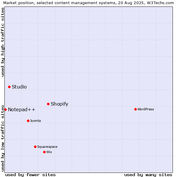 Market position of Shopify vs. Studio vs. Notepad++