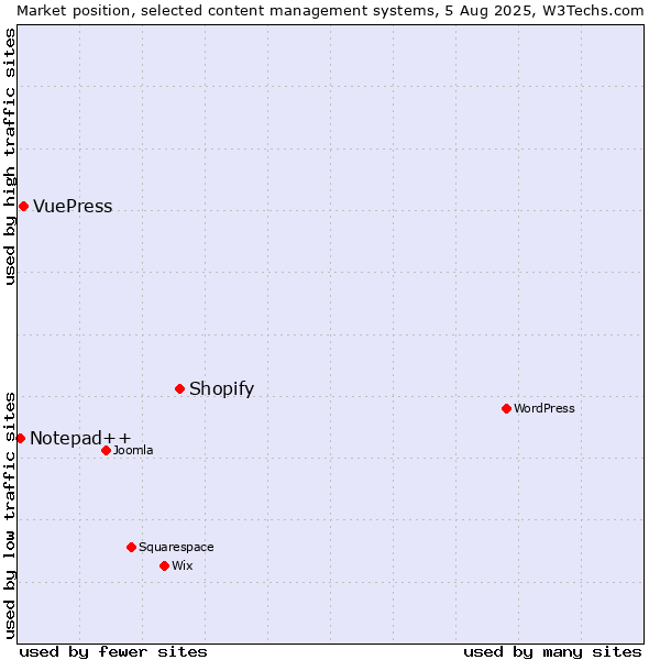 Market position of Shopify vs. VuePress vs. Notepad++