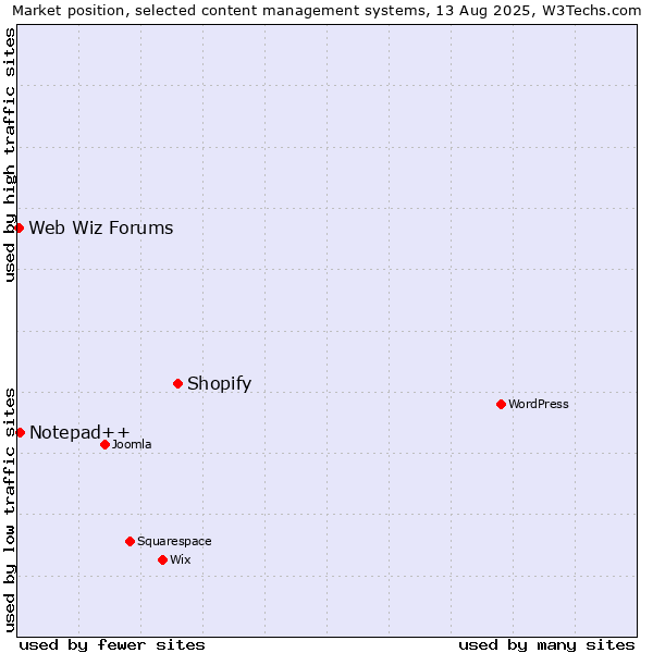 Market position of Shopify vs. Notepad++ vs. Web Wiz Forums
