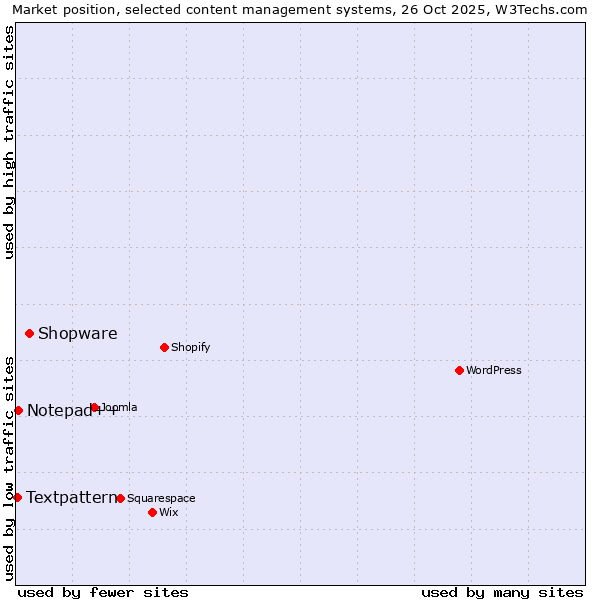 Market position of Shopware vs. Notepad++ vs. Textpattern