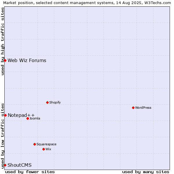 Market position of Notepad++ vs. Web Wiz Forums vs. ShoutCMS