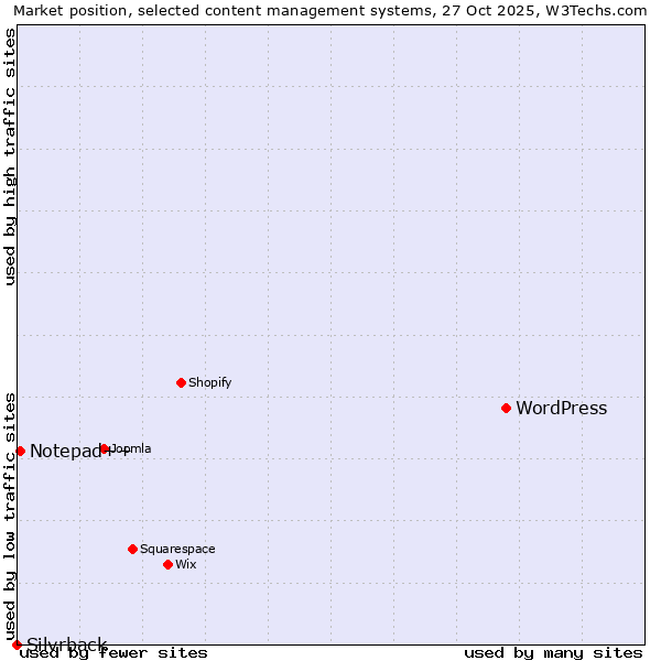 Market position of WordPress vs. Notepad++ vs. Silvrback