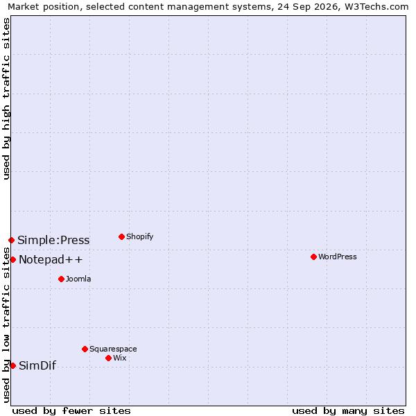 Market position of Notepad++ vs. SimDif vs. Simple:Press