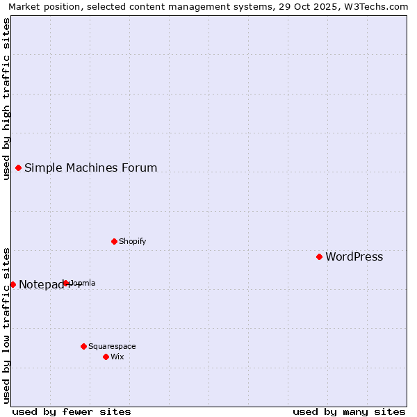 Market position of WordPress vs. Simple Machines Forum vs. Notepad++
