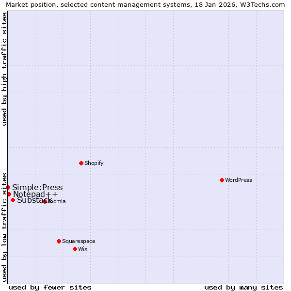 Market position of Substack vs. Notepad++ vs. Simple:Press