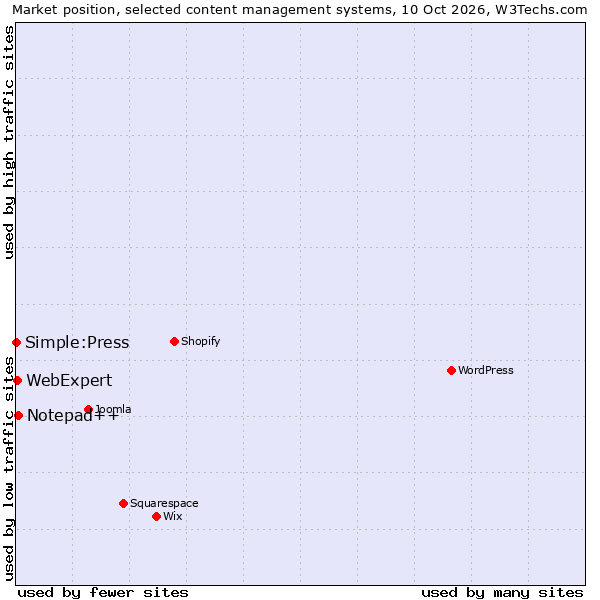Market position of Notepad++ vs. WebExpert vs. Simple:Press