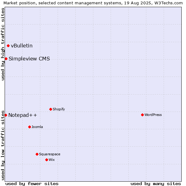 Market position of vBulletin vs. Simpleview CMS vs. Notepad++