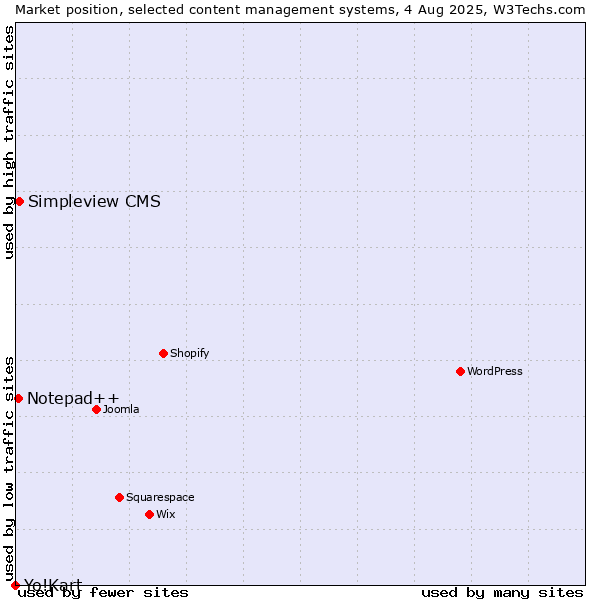Market position of Simpleview CMS vs. Notepad++ vs. Yo!Kart