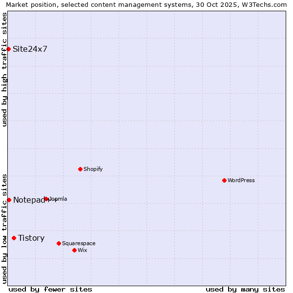 Market position of Tistory vs. Notepad++ vs. Site24x7