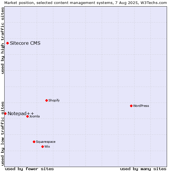 Market position of Sitecore CMS vs. Notepad++