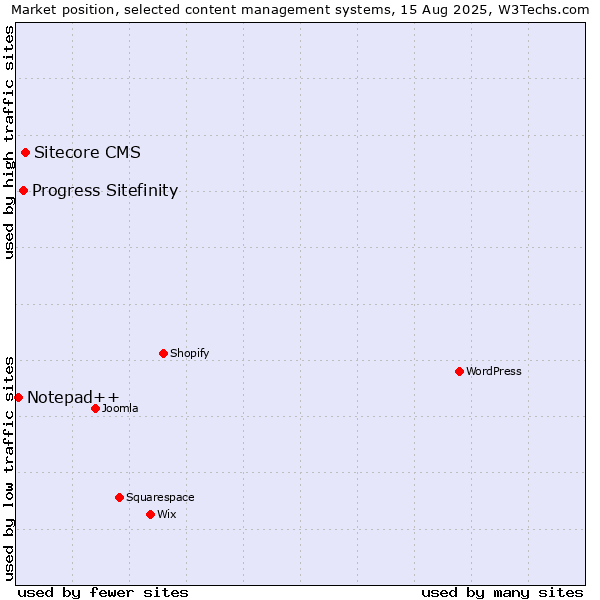 Market position of Sitecore CMS vs. Progress Sitefinity vs. Notepad++