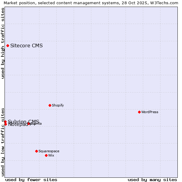 Market position of Sitecore CMS vs. Notepad++ vs. Subrion CMS