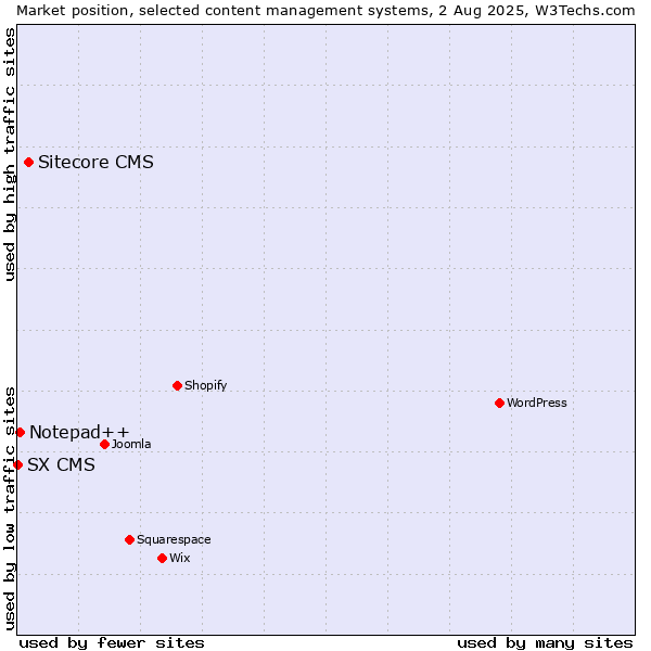 Market position of Sitecore CMS vs. Notepad++ vs. SX CMS