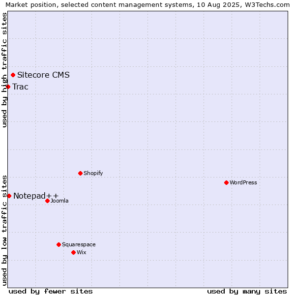 Market position of Sitecore CMS vs. Notepad++ vs. Trac