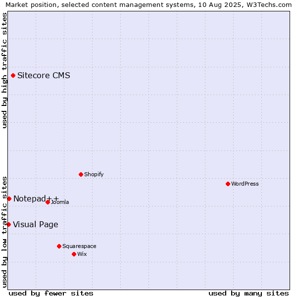 Market position of Sitecore CMS vs. Notepad++ vs. Visual Page