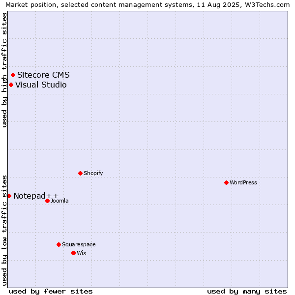 Market position of Sitecore CMS vs. Visual Studio vs. Notepad++