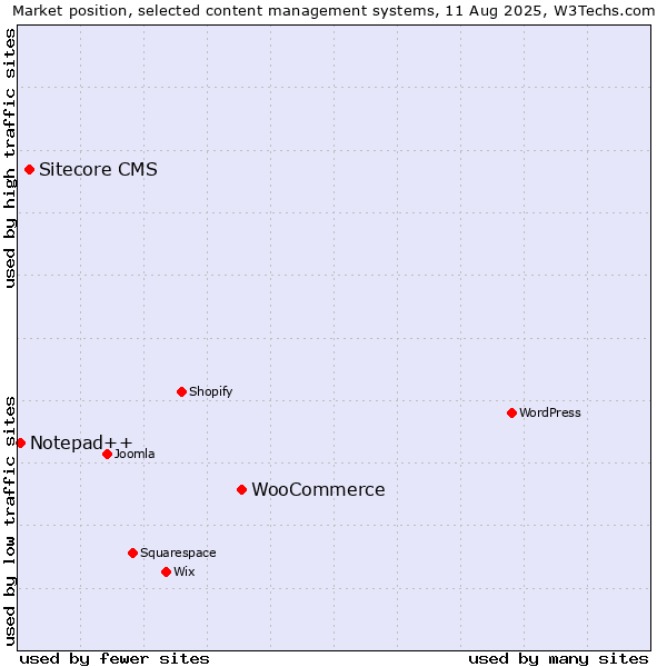 Market position of WooCommerce vs. Sitecore CMS vs. Notepad++