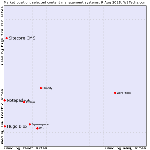 Market position of Sitecore CMS vs. Hugo Blox vs. Notepad++
