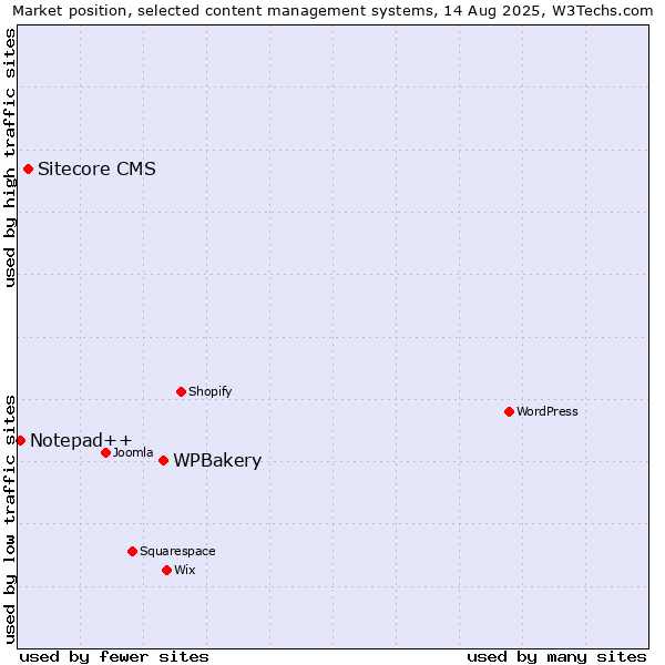 Market position of WPBakery vs. Sitecore CMS vs. Notepad++