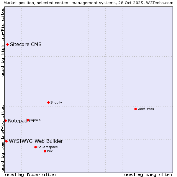 Market position of Sitecore CMS vs. WYSIWYG Web Builder vs. Notepad++