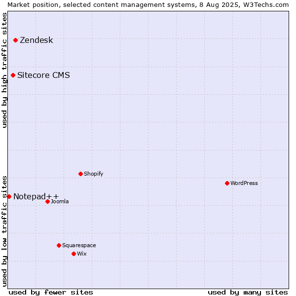 Market position of Zendesk vs. Sitecore CMS vs. Notepad++
