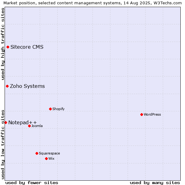 Market position of Sitecore CMS vs. Zoho Systems vs. Notepad++