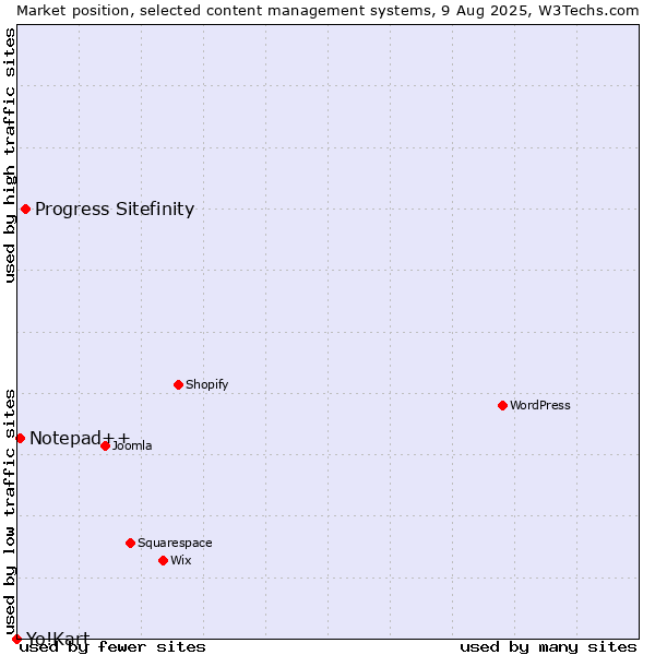 Market position of Progress Sitefinity vs. Notepad++ vs. Yo!Kart