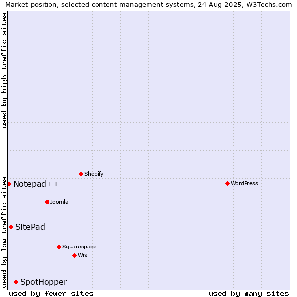 Market position of SpotHopper vs. SitePad vs. Notepad++