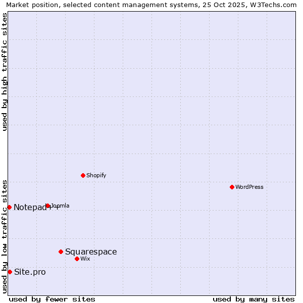 Market position of Squarespace vs. Site.pro vs. Notepad++