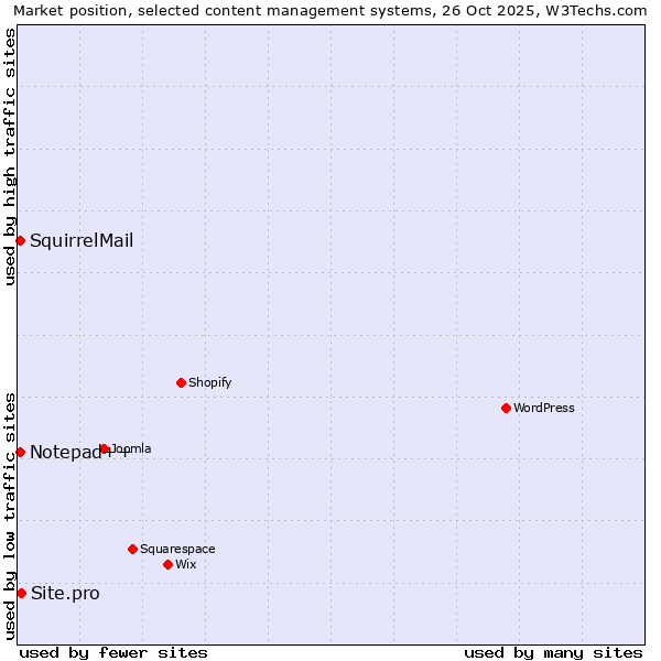 Market position of Site.pro vs. Notepad++ vs. SquirrelMail