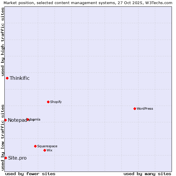 Market position of Thinkific vs. Site.pro vs. Notepad++