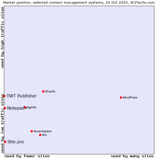 Market position of Site.pro vs. Notepad++ vs. TWT Publisher
