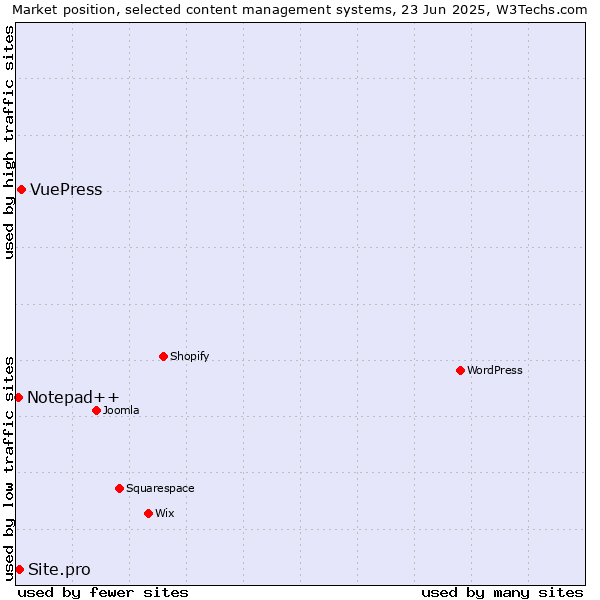 Market position of VuePress vs. Site.pro vs. Notepad++
