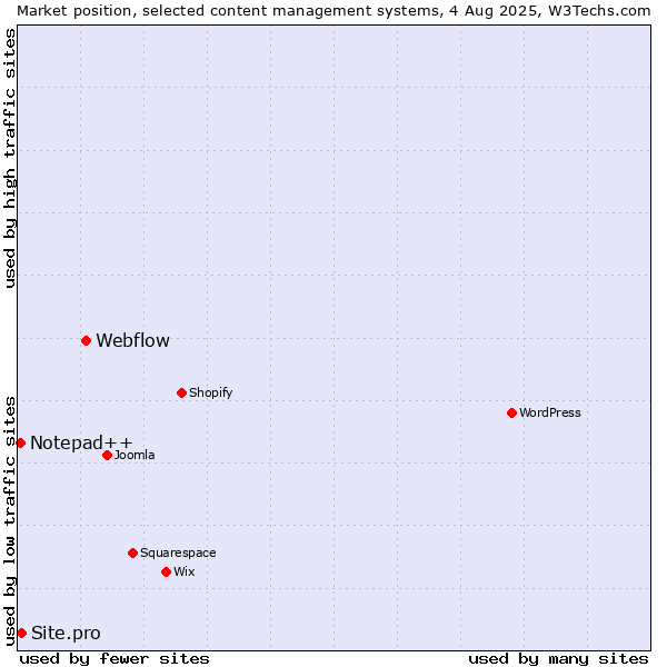 Market position of Webflow vs. Site.pro vs. Notepad++