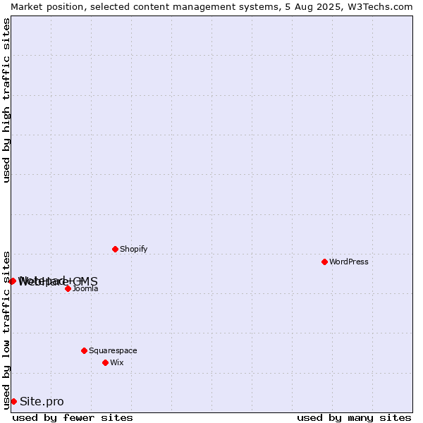 Market position of Site.pro vs. Notepad++ vs. WebHare CMS