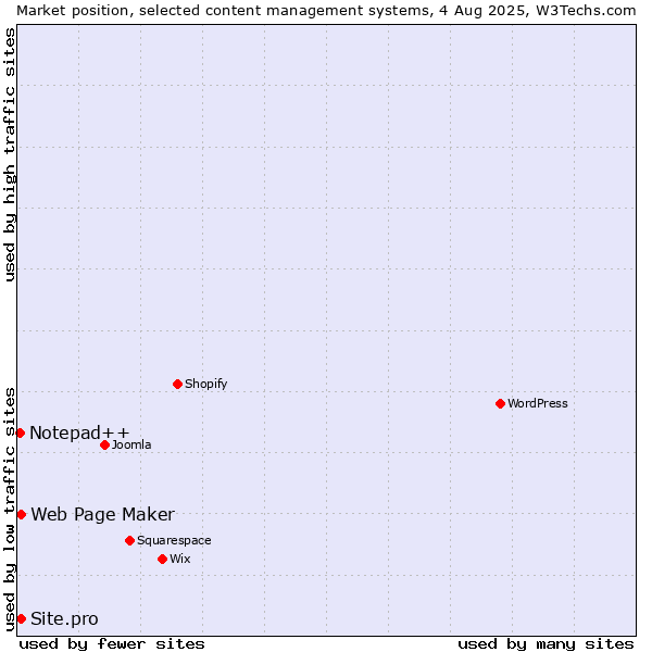 Market position of Web Page Maker vs. Site.pro vs. Notepad++